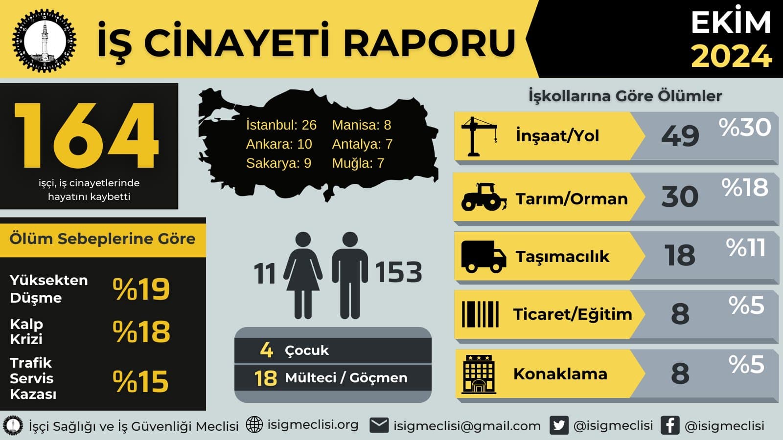 İSİG Meclisi Ekim Ayı İş Cinayetleri Raporu'nu yayımladı: Antalya’da yedi işçi iş cinayetlerinde hayatını kaybetti