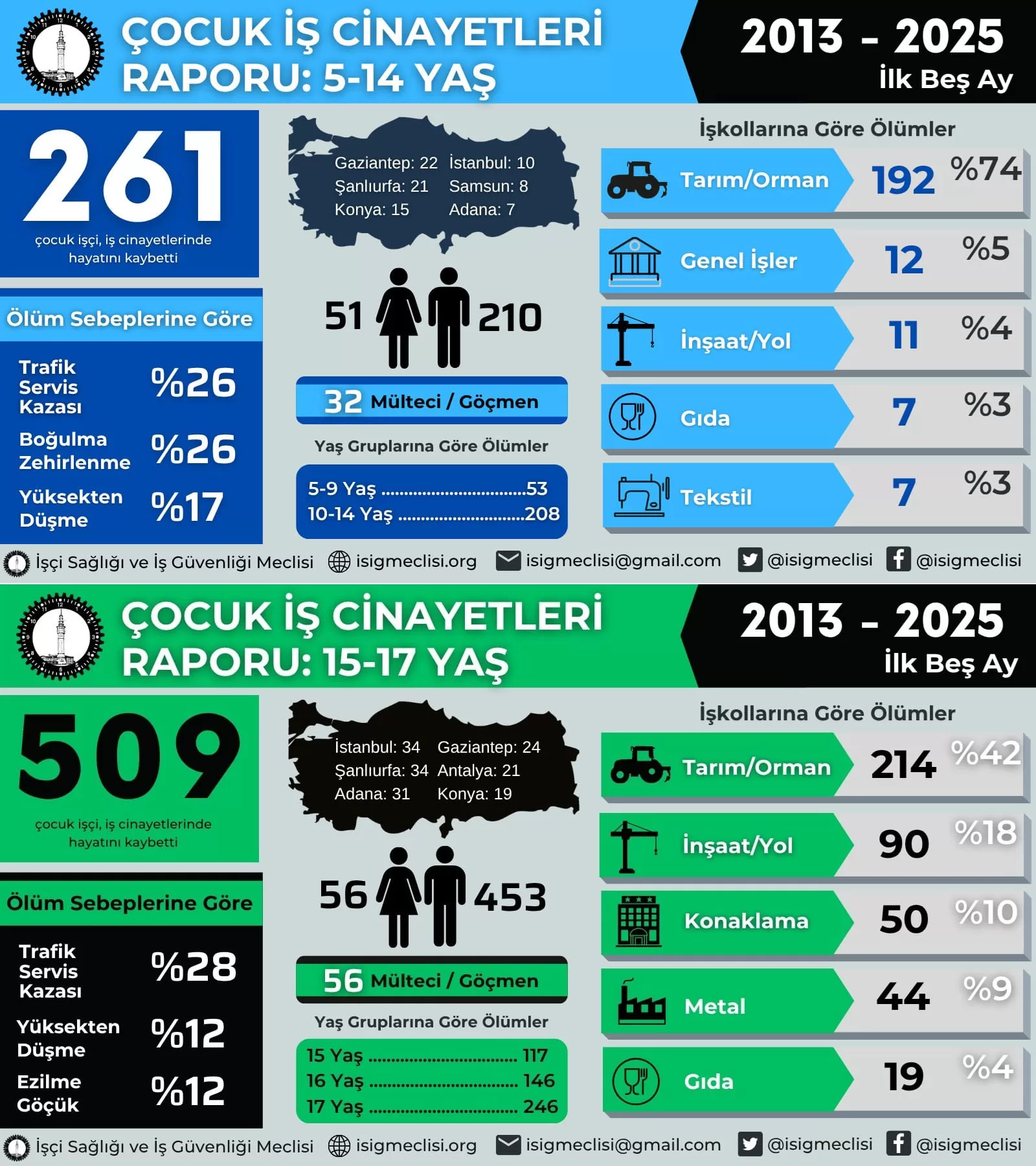 isig çocuk iş cinayetleri