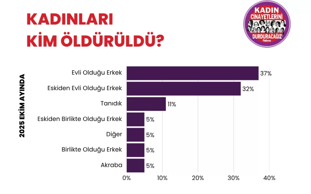 ekim ayı kadın cinayleri raporu
