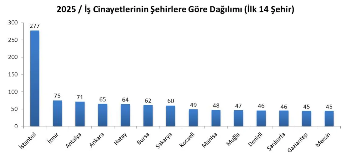 2025 yılı iş cinayeti